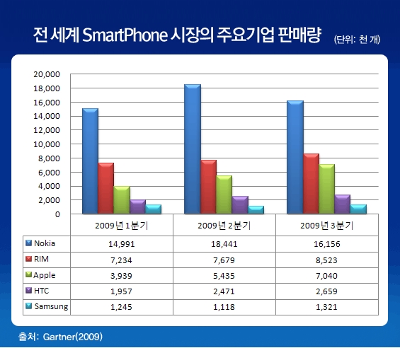 전세계SmartPhone시장의주요기업판매량및시장점유율.jpg
