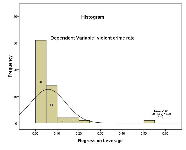 r.crime.residual.histogram.leverage.outlierl.jpg